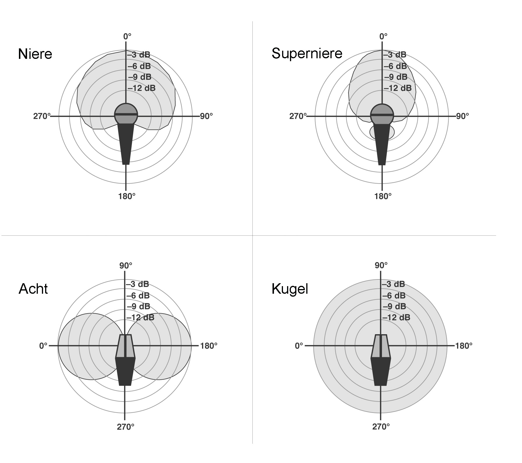 Richtcharakteristik von Mikrofonen